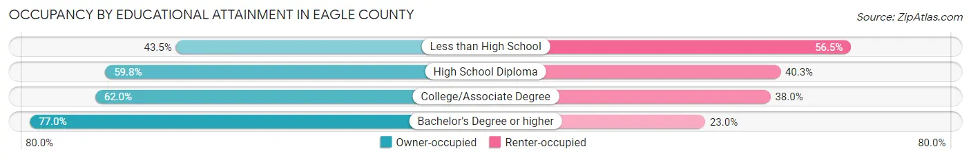 Occupancy by Educational Attainment in Eagle County