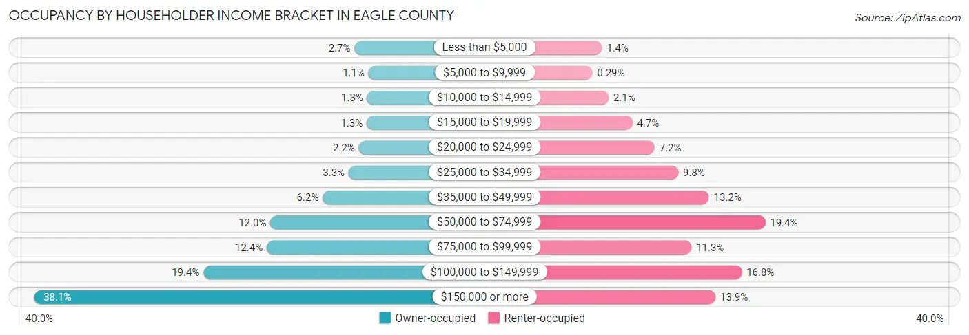 Occupancy by Householder Income Bracket in Eagle County
