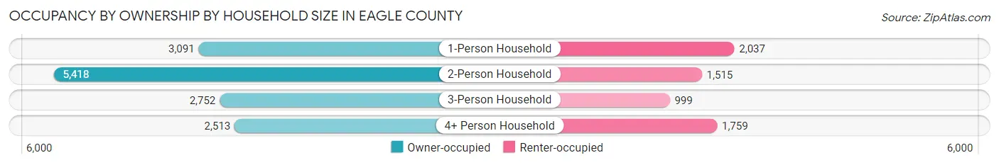 Occupancy by Ownership by Household Size in Eagle County