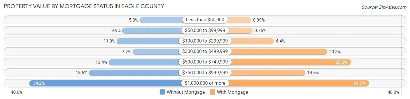 Property Value by Mortgage Status in Eagle County