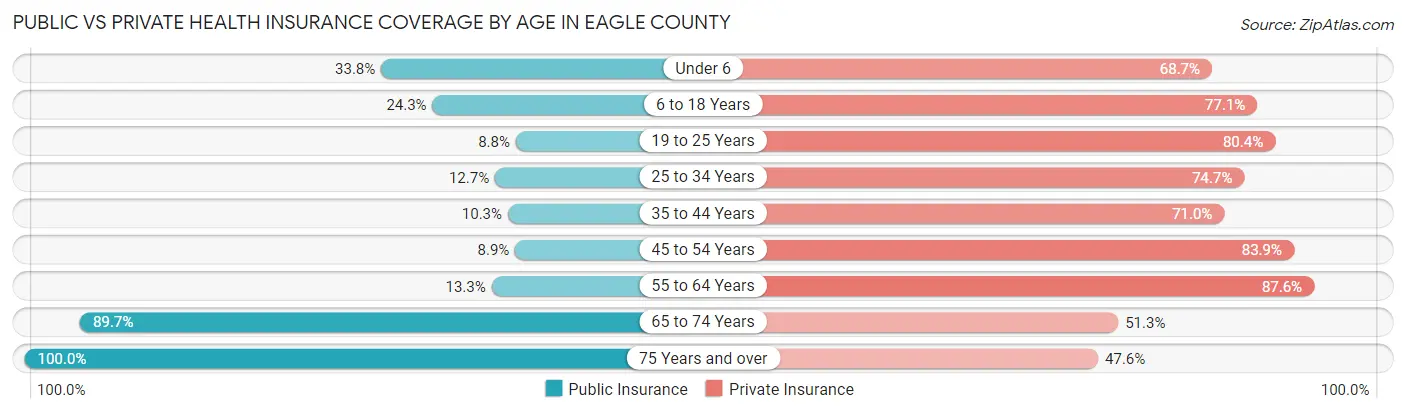 Public vs Private Health Insurance Coverage by Age in Eagle County