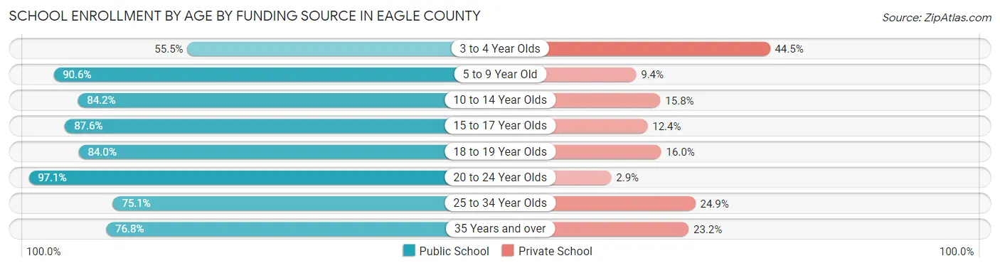 School Enrollment by Age by Funding Source in Eagle County