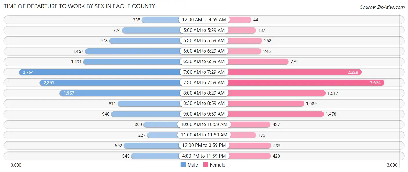 Time of Departure to Work by Sex in Eagle County