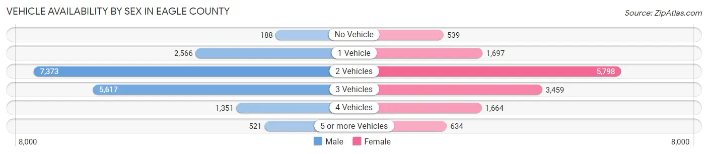 Vehicle Availability by Sex in Eagle County