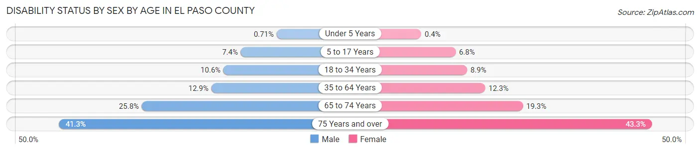 Disability Status by Sex by Age in El Paso County