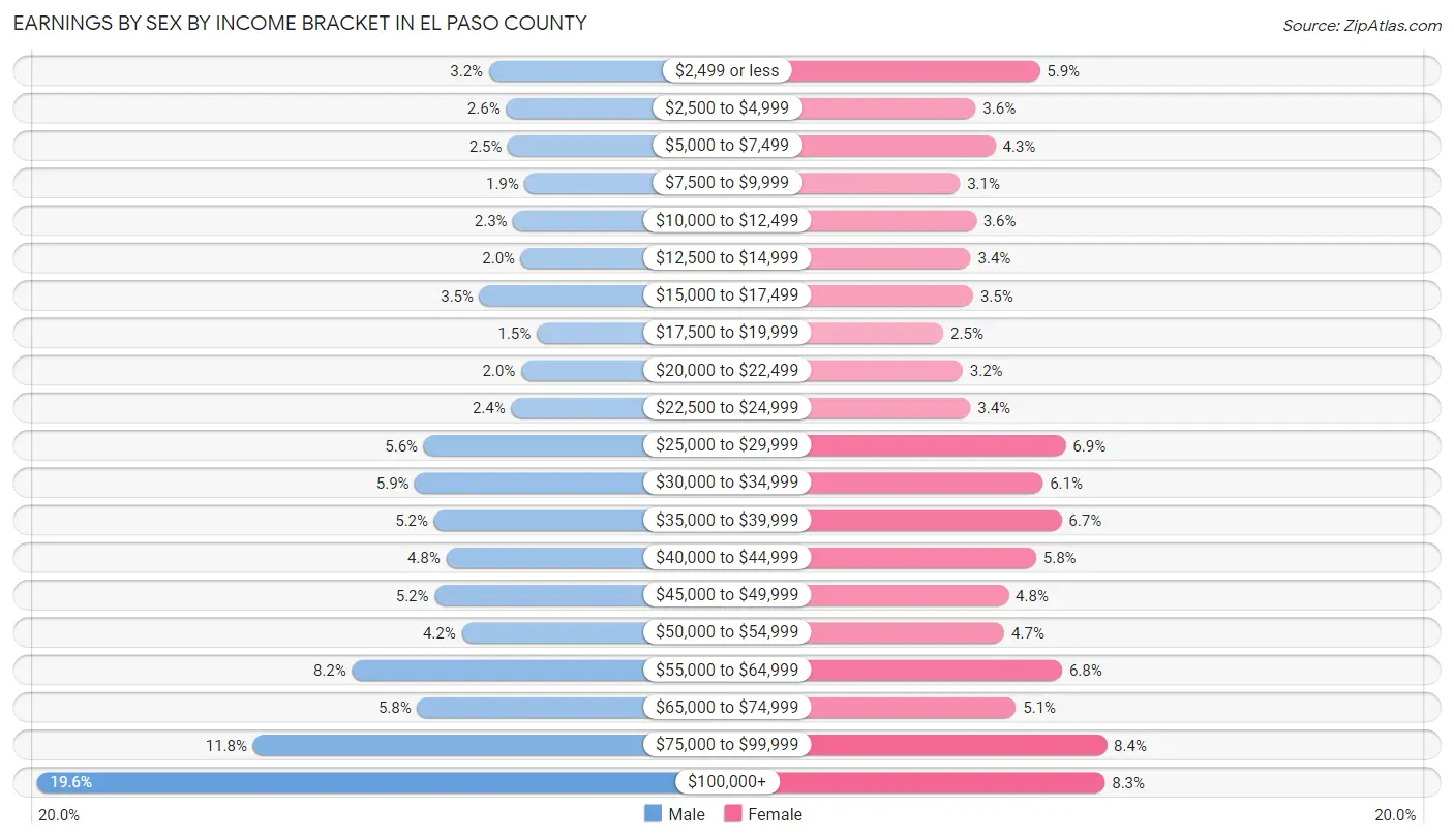 Earnings by Sex by Income Bracket in El Paso County