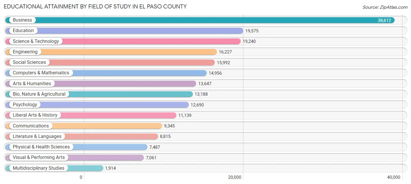 Educational Attainment by Field of Study in El Paso County