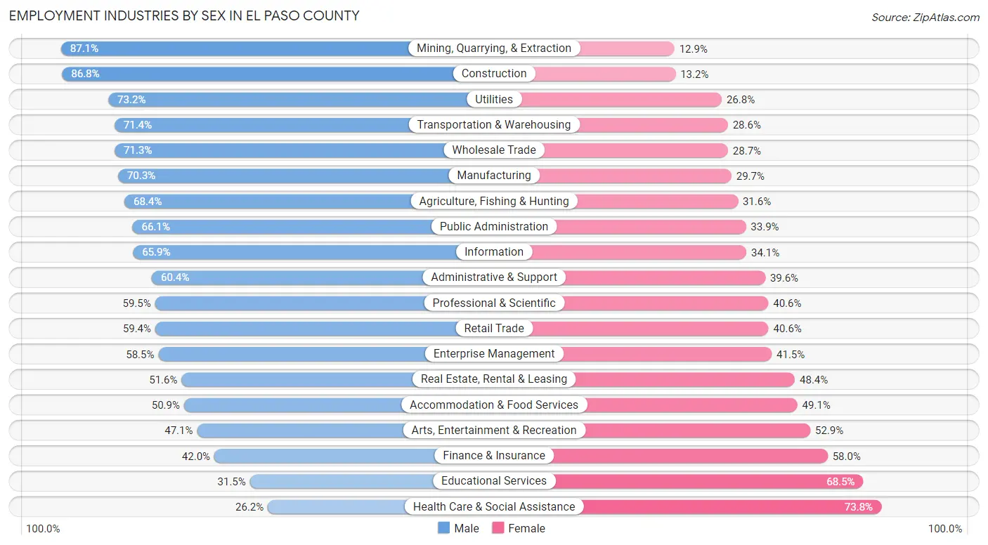 Employment Industries by Sex in El Paso County