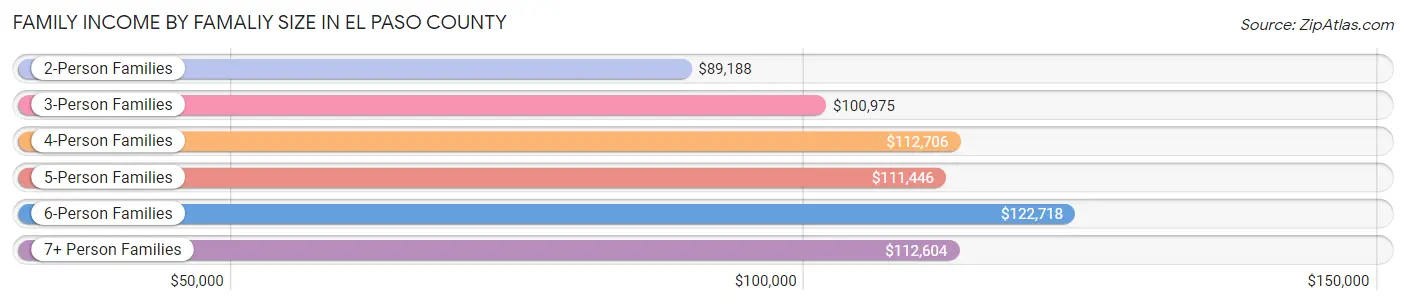 Family Income by Famaliy Size in El Paso County