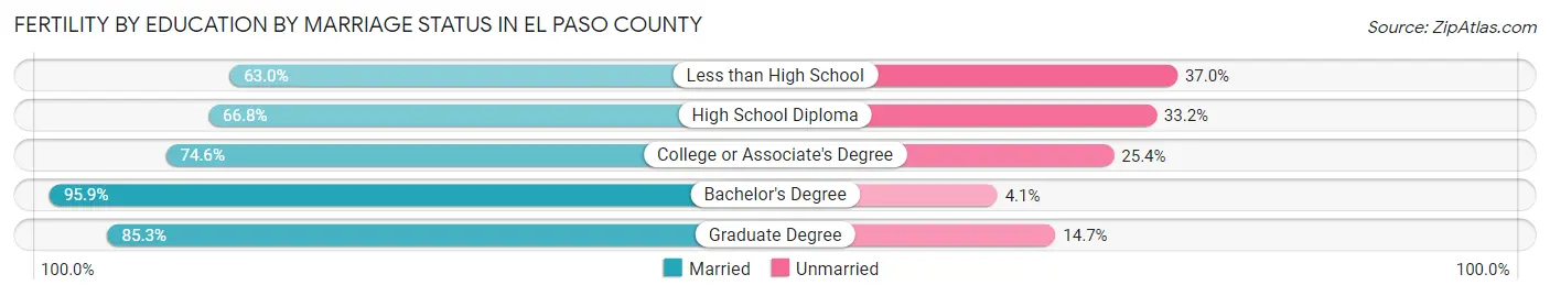 Female Fertility by Education by Marriage Status in El Paso County