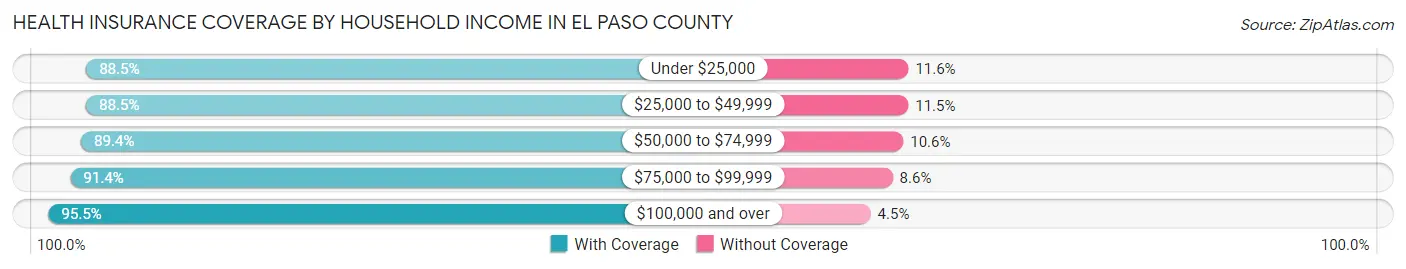Health Insurance Coverage by Household Income in El Paso County