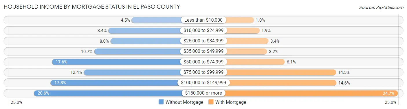 Household Income by Mortgage Status in El Paso County
