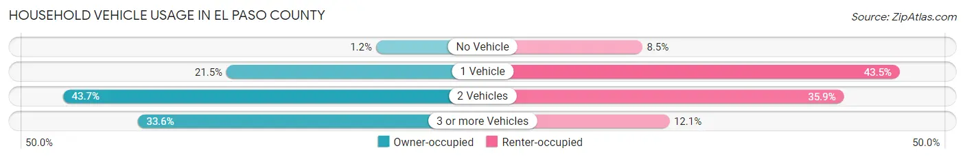 Household Vehicle Usage in El Paso County