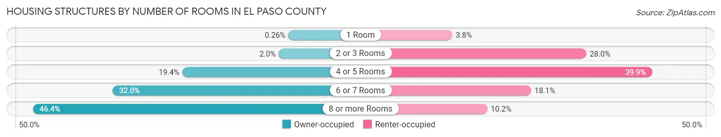 Housing Structures by Number of Rooms in El Paso County