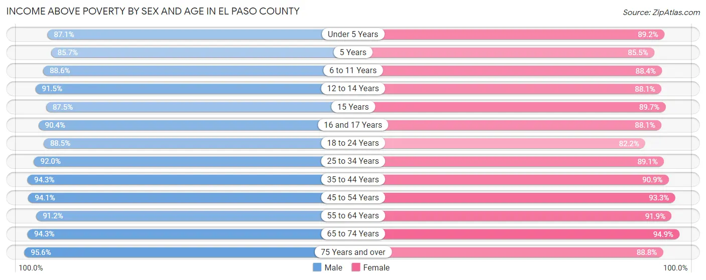 Income Above Poverty by Sex and Age in El Paso County