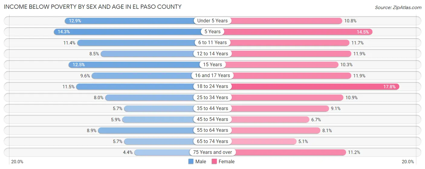 Income Below Poverty by Sex and Age in El Paso County