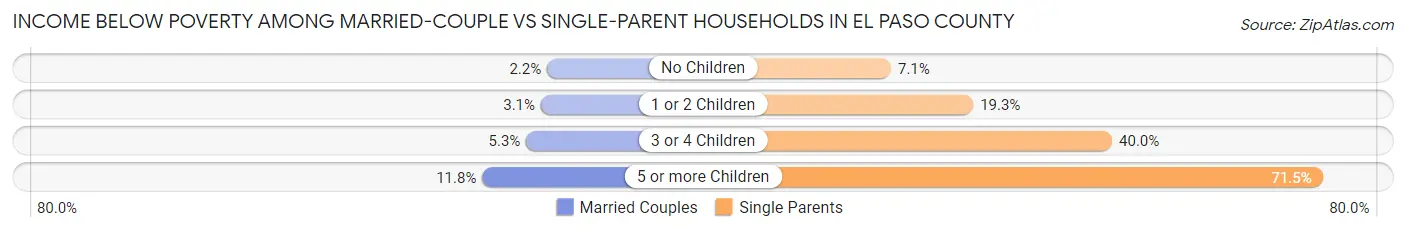 Income Below Poverty Among Married-Couple vs Single-Parent Households in El Paso County
