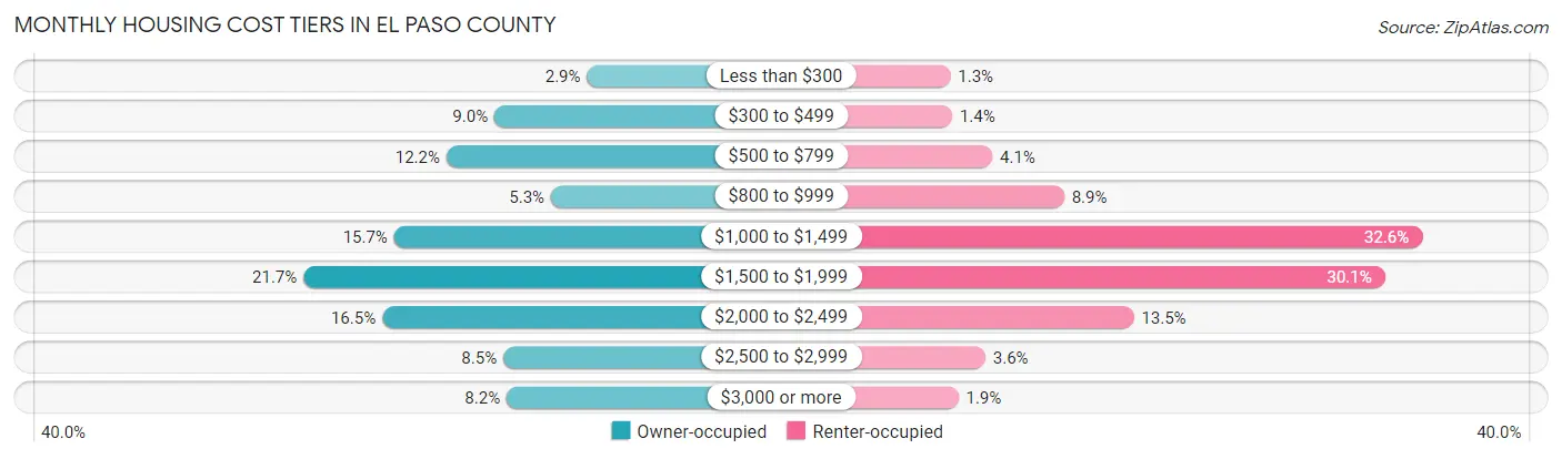 Monthly Housing Cost Tiers in El Paso County