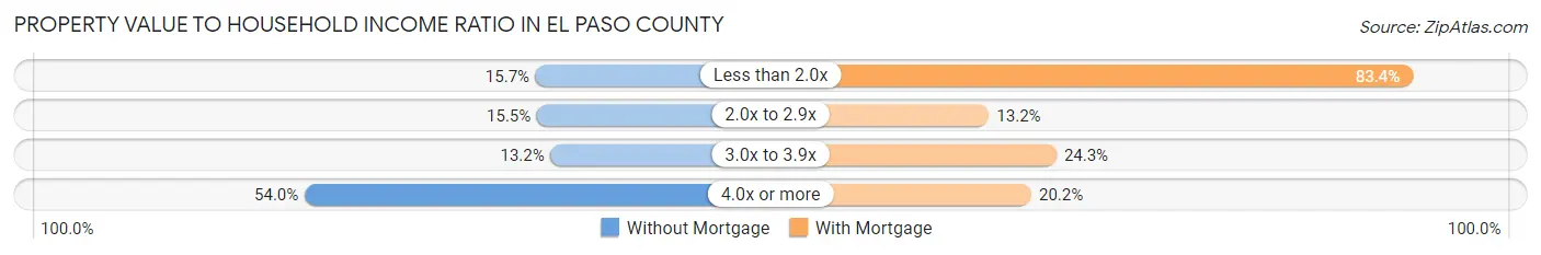 Property Value to Household Income Ratio in El Paso County