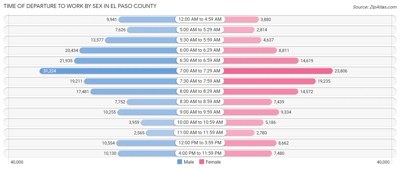 Time of Departure to Work by Sex in El Paso County