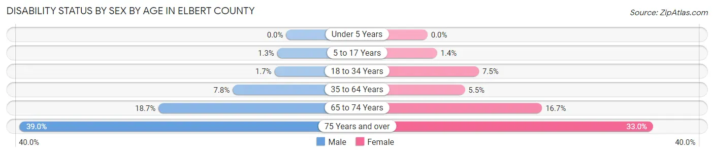Disability Status by Sex by Age in Elbert County