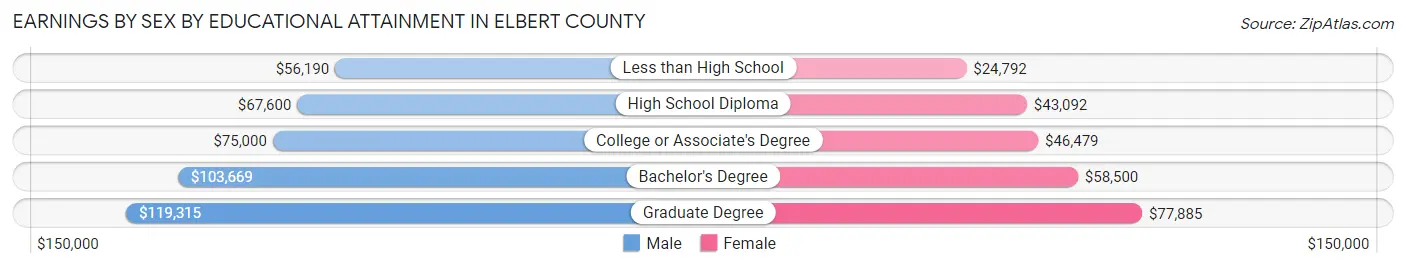 Earnings by Sex by Educational Attainment in Elbert County