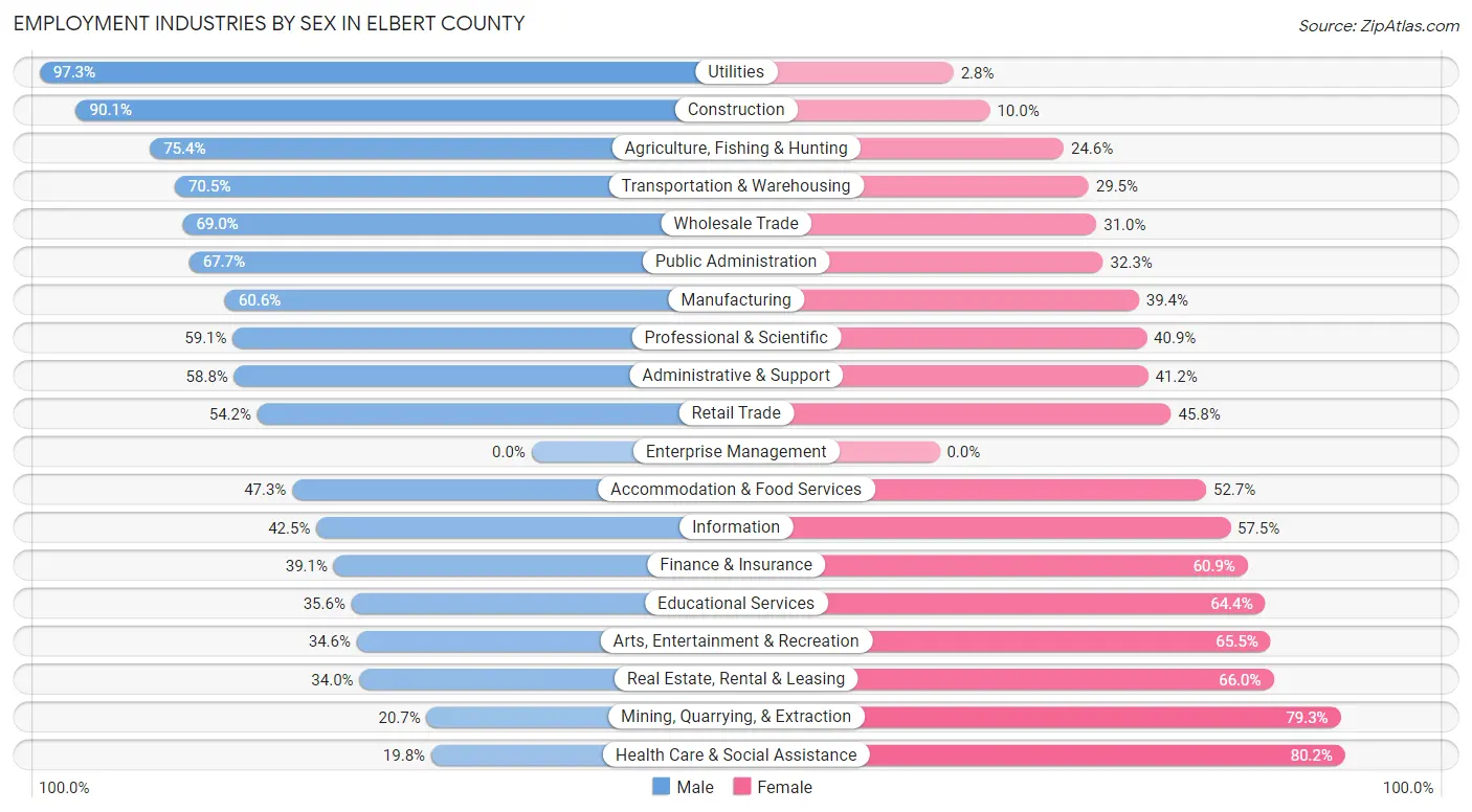 Employment Industries by Sex in Elbert County