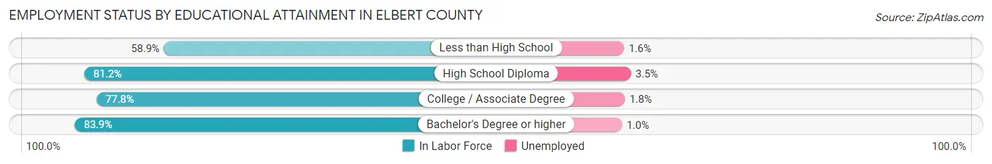 Employment Status by Educational Attainment in Elbert County
