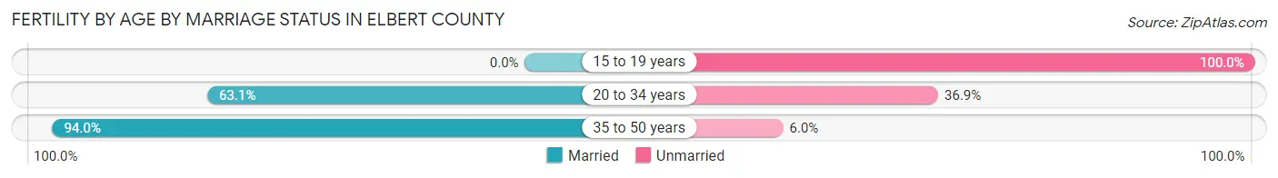 Female Fertility by Age by Marriage Status in Elbert County