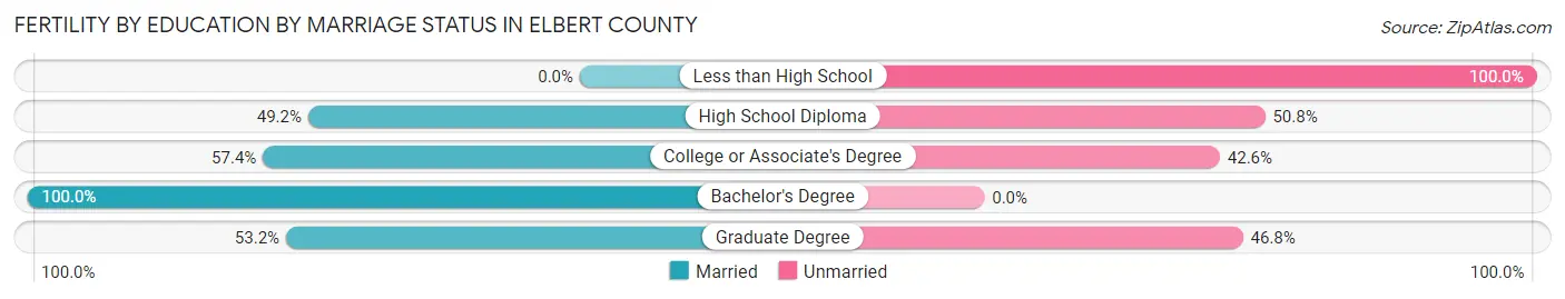 Female Fertility by Education by Marriage Status in Elbert County