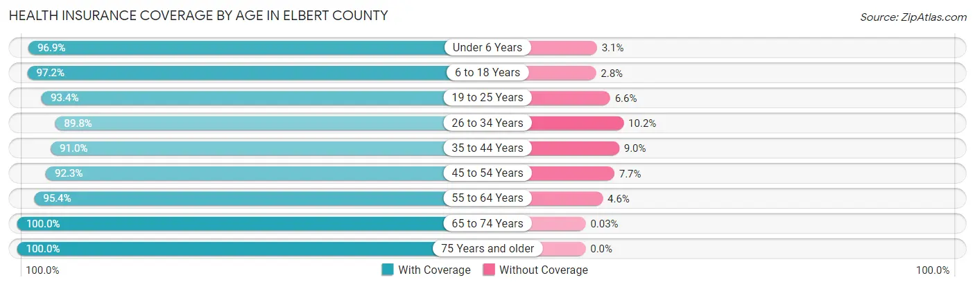 Health Insurance Coverage by Age in Elbert County