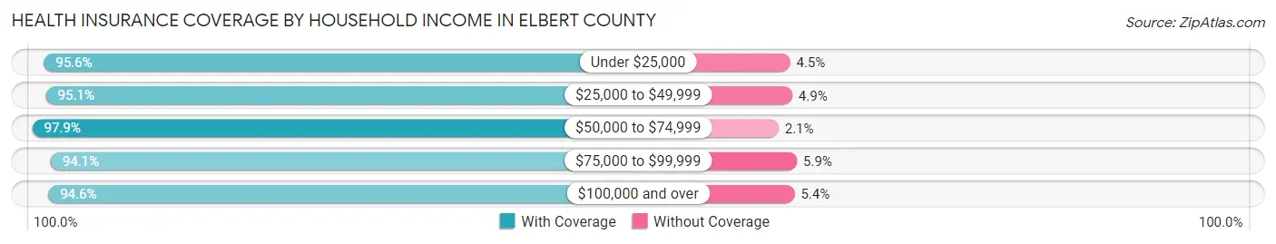 Health Insurance Coverage by Household Income in Elbert County