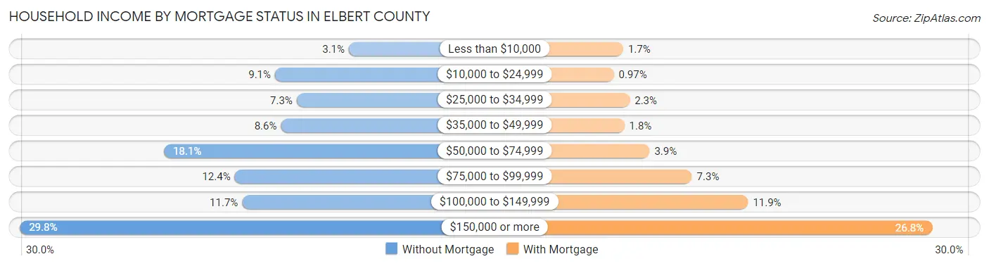 Household Income by Mortgage Status in Elbert County