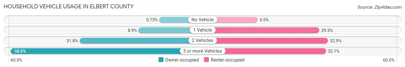 Household Vehicle Usage in Elbert County