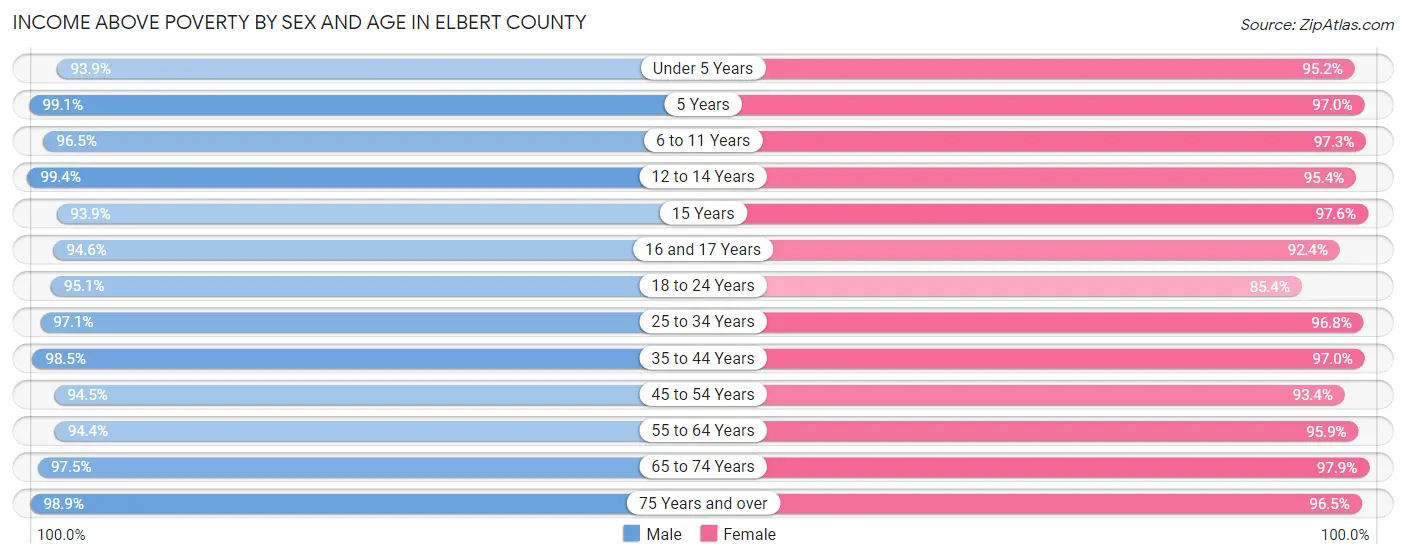 Income Above Poverty by Sex and Age in Elbert County