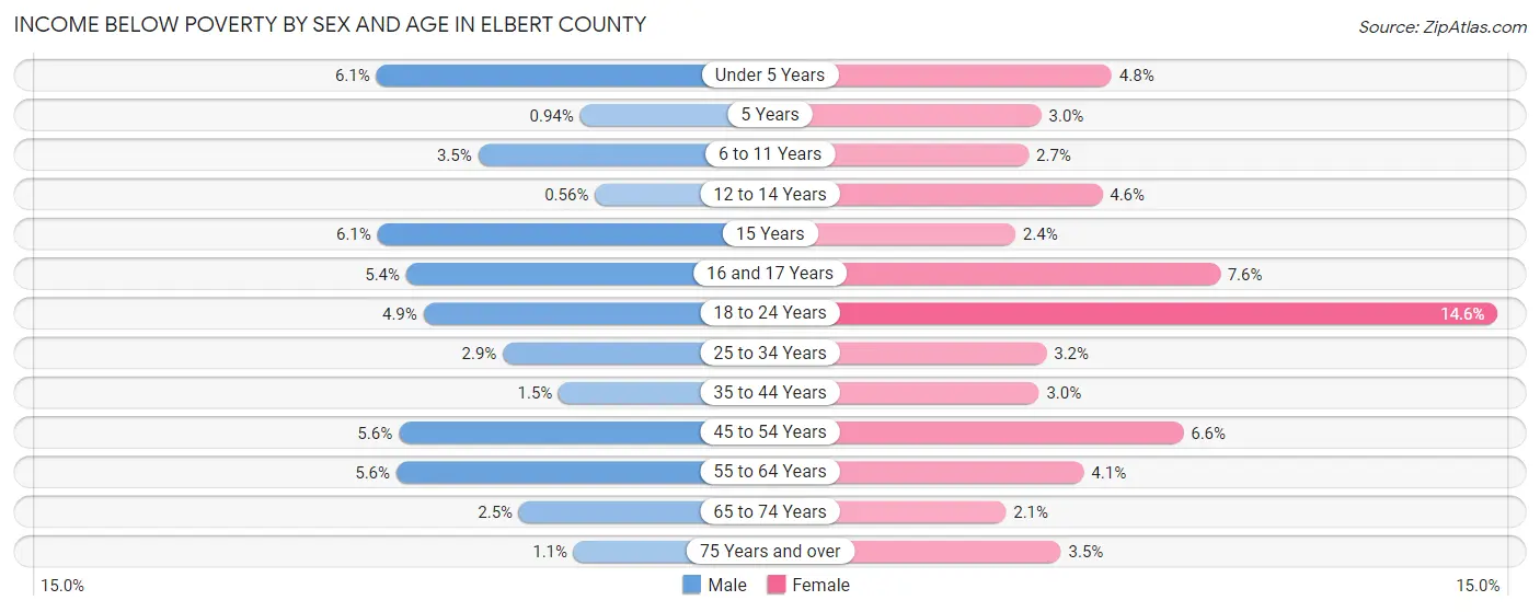 Income Below Poverty by Sex and Age in Elbert County