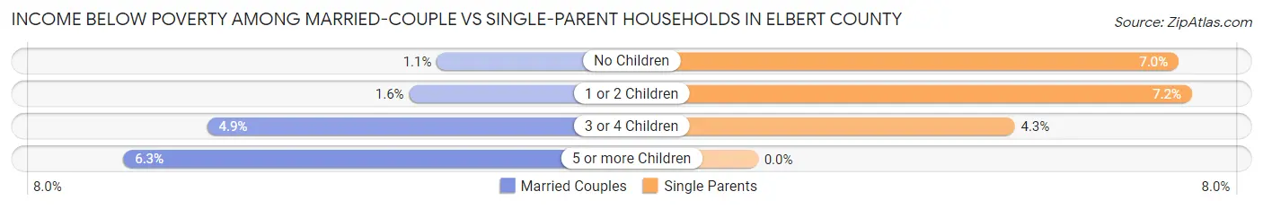 Income Below Poverty Among Married-Couple vs Single-Parent Households in Elbert County