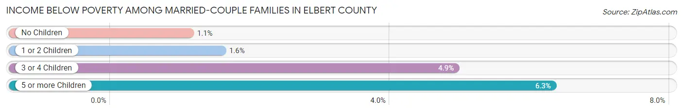 Income Below Poverty Among Married-Couple Families in Elbert County