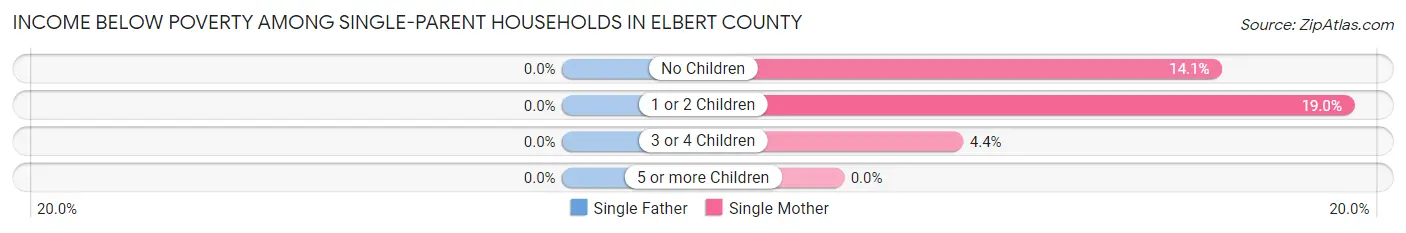 Income Below Poverty Among Single-Parent Households in Elbert County
