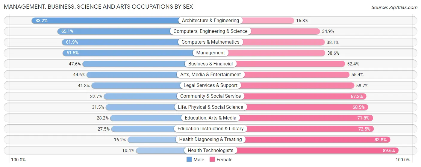 Management, Business, Science and Arts Occupations by Sex in Elbert County