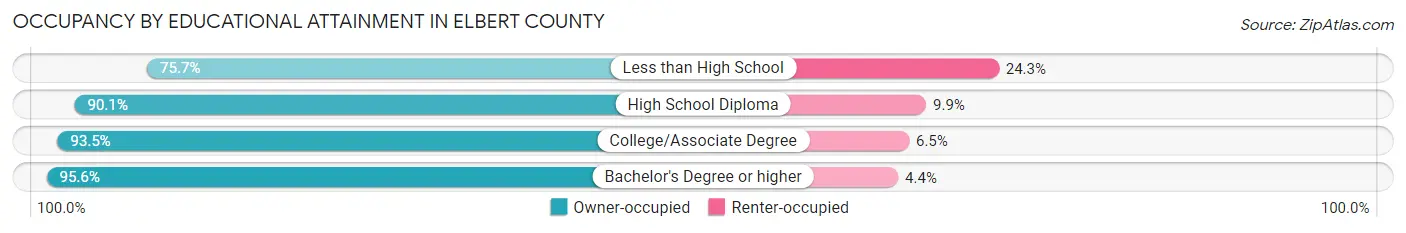 Occupancy by Educational Attainment in Elbert County