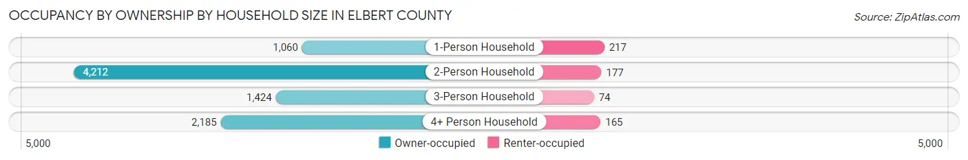 Occupancy by Ownership by Household Size in Elbert County