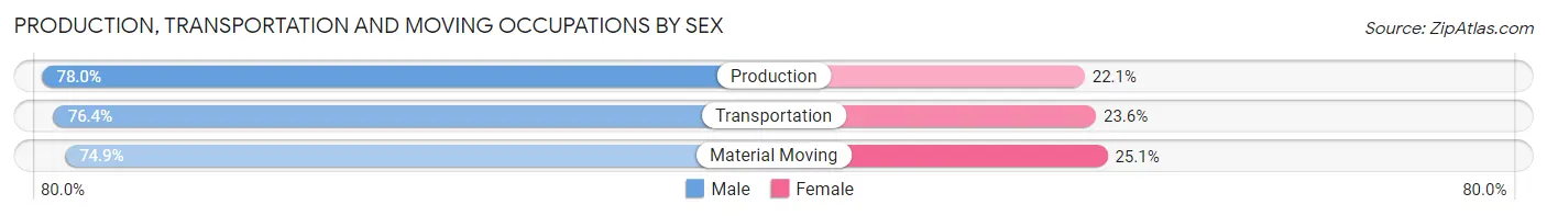 Production, Transportation and Moving Occupations by Sex in Elbert County