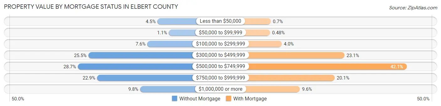 Property Value by Mortgage Status in Elbert County