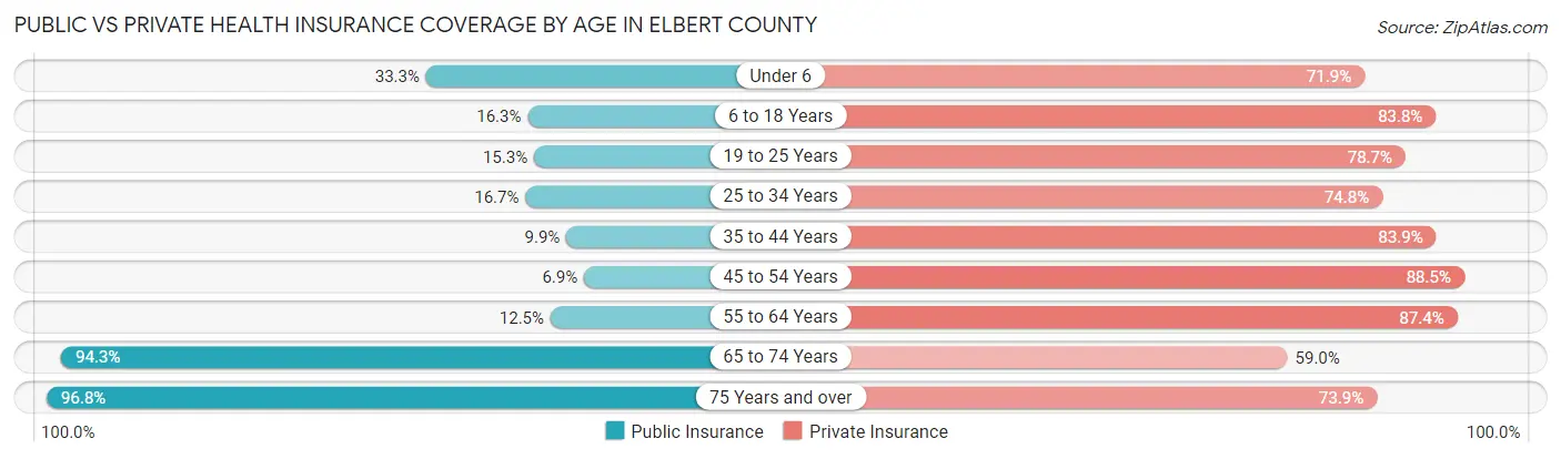 Public vs Private Health Insurance Coverage by Age in Elbert County