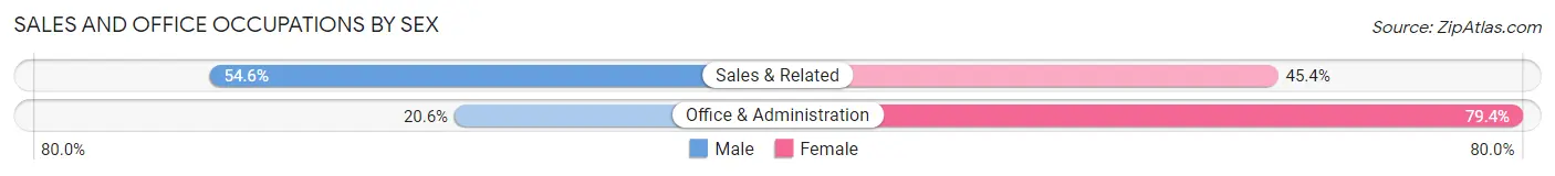 Sales and Office Occupations by Sex in Elbert County