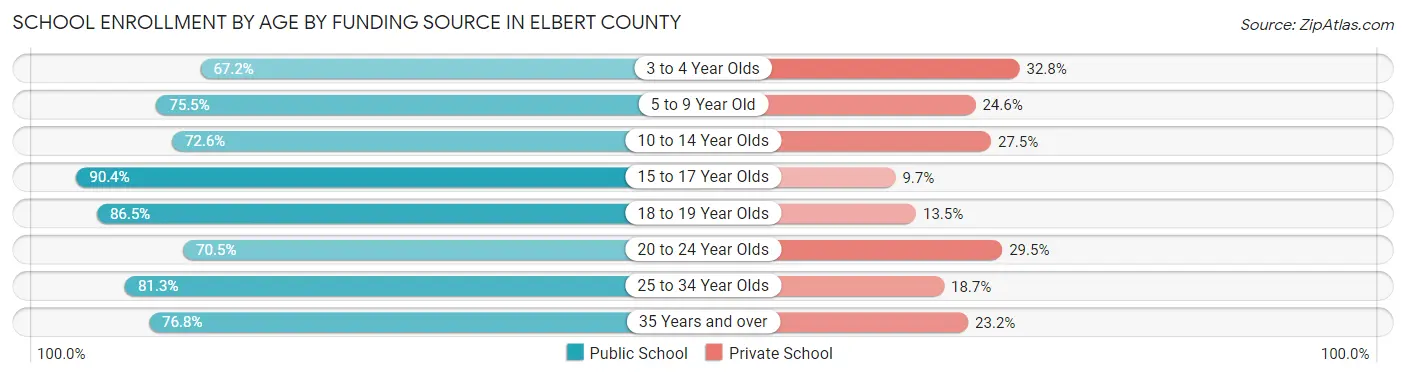 School Enrollment by Age by Funding Source in Elbert County