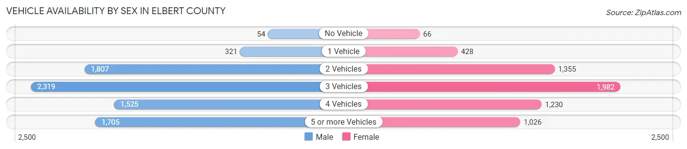 Vehicle Availability by Sex in Elbert County