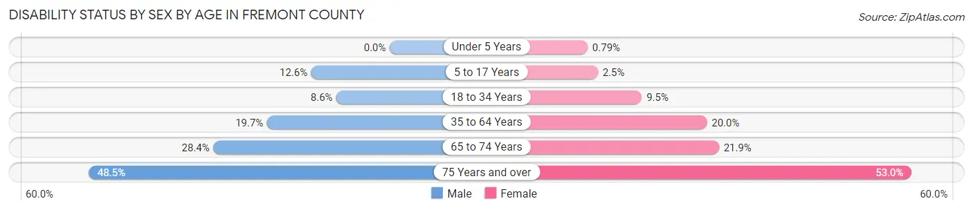 Disability Status by Sex by Age in Fremont County