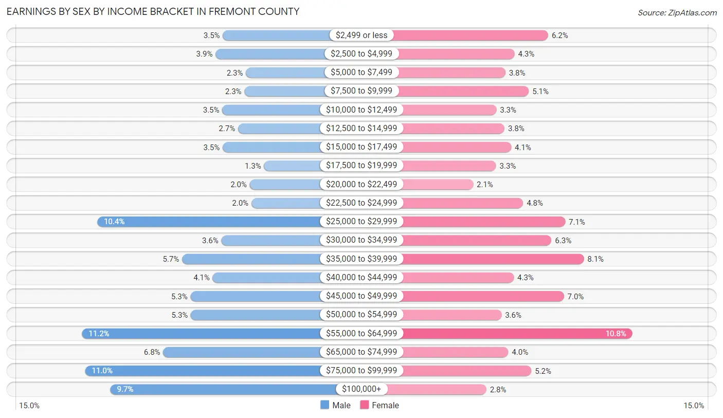 Earnings by Sex by Income Bracket in Fremont County